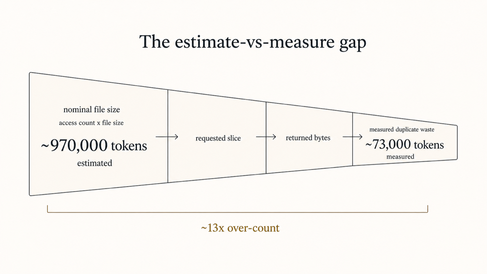 A funnel narrowing from a large 'file size' block on the left through 'requested slice' and 'returned bytes' to a small 'measured' block on the right, with an estimated ~970,000 tokens at the wide end and ~73,000 at the narrow end.