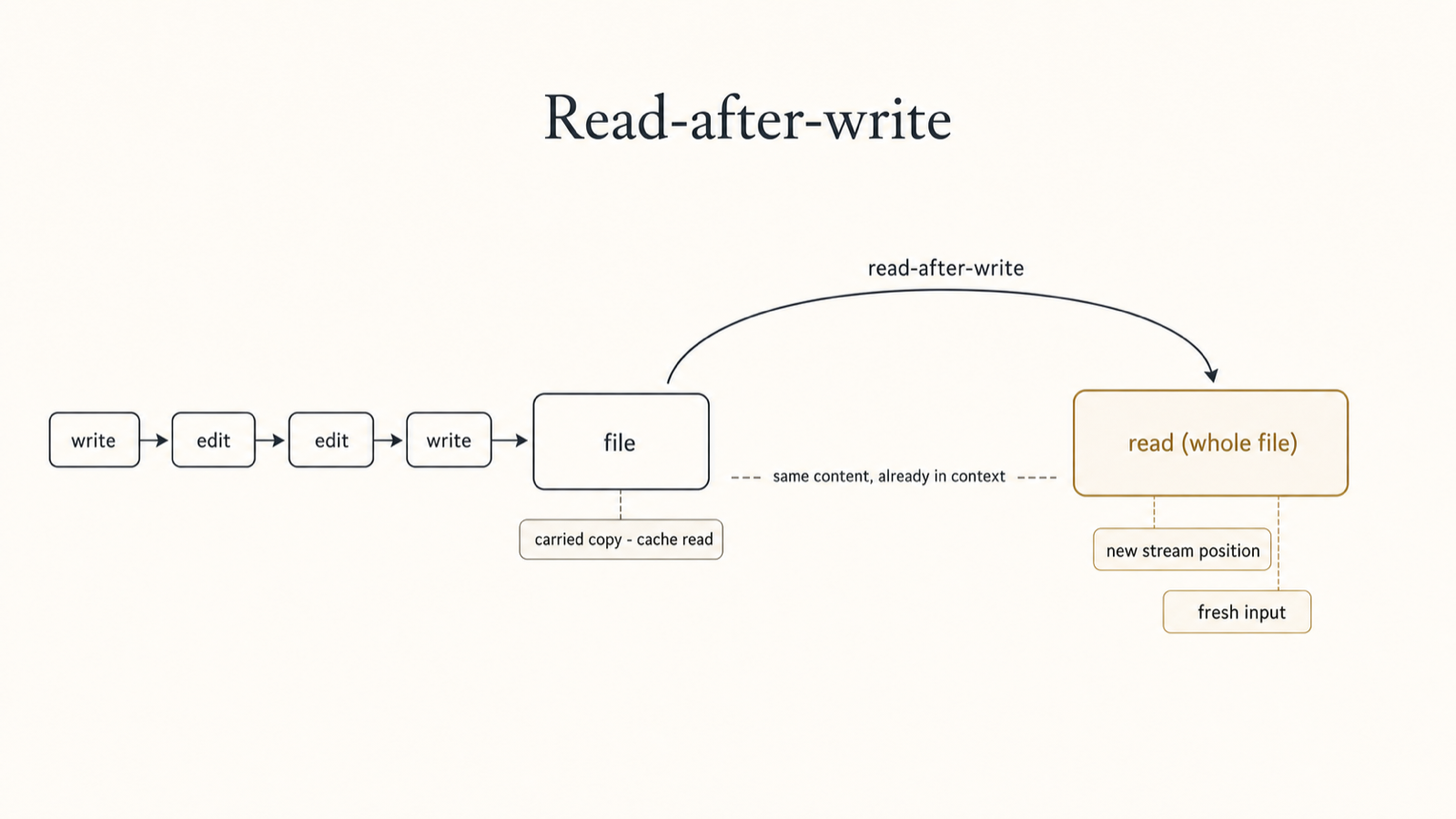 A timeline of write operations building up a file block, followed by a full re-read shown as a new fresh-input block at a later position, contrasted with the earlier copy marked as low-cost cache reads.