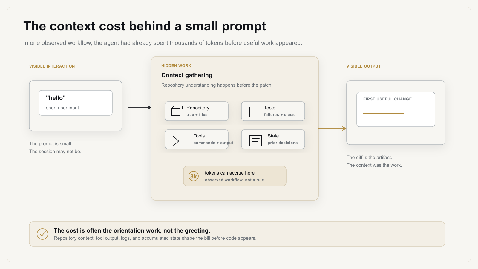 Diagram showing a small hello prompt flowing into hidden context gathering from repository files, tests, tool output, and prior state before a first useful code change appears.