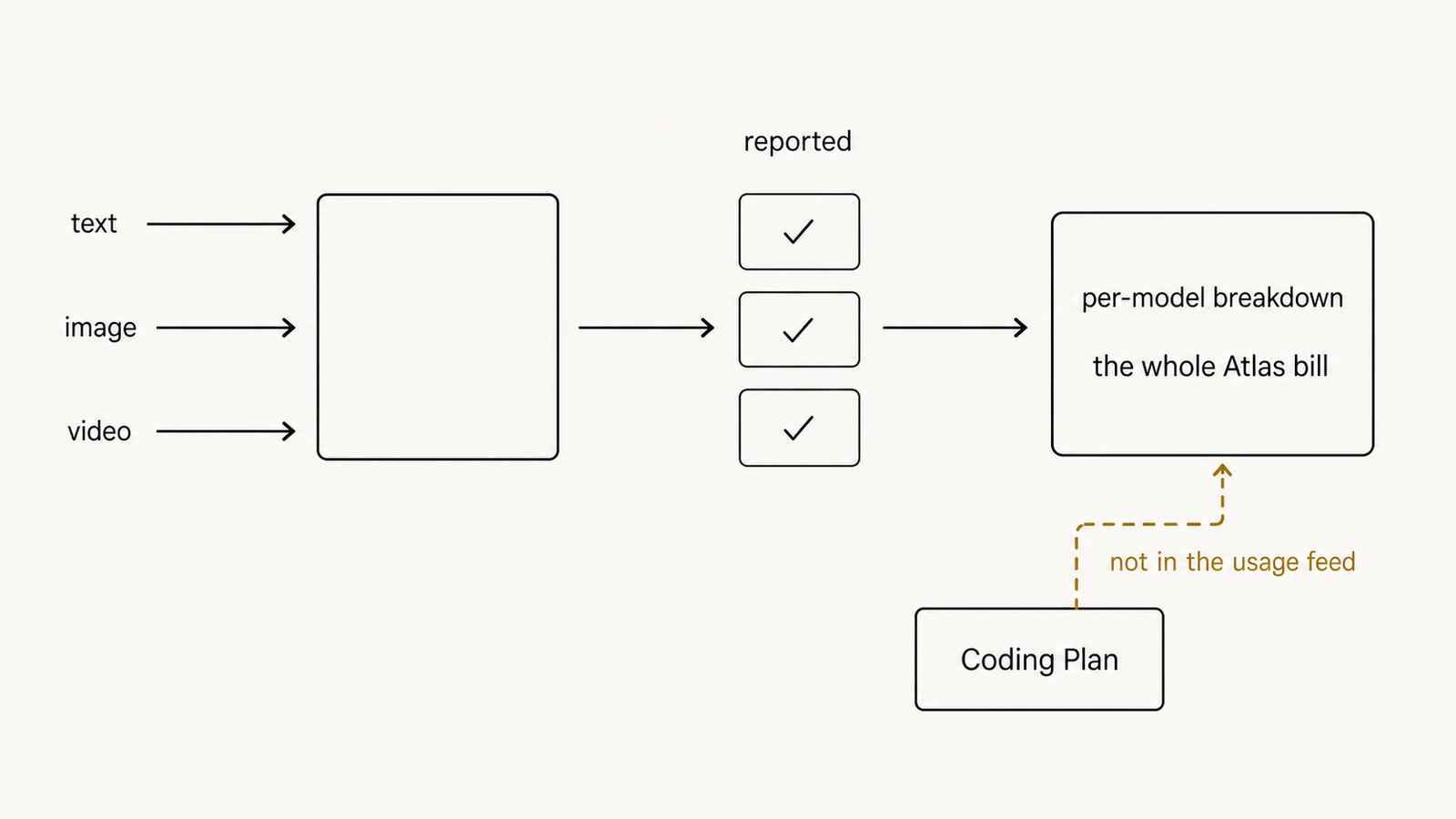 A diagram: three labeled streams (text, image, and video) flow into an Atlas account that states a reported cost per model, which gathers into one per-model breakdown and running total labeled "the whole Atlas bill." A separate box labeled "Coding Plan" folds in from the side with a dashed arrow marked "not in the usage feed," showing a charge the metered figure omits until it is declared.