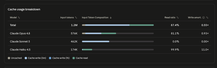 The Cache usage breakdown table comparing two models running the same repeated-document workload. One model shows a Cache read ratio of 99.9 percent and Write amort. of 11.0x, its Input Token Composition bar dominated by the green cache-read segment. The other model shows a Cache read ratio of 0.0 percent and Write amort. of 0.00x, its composition bar entirely cache-write with no cache-read segment. Column headers read Model, Input tokens, Input Token Composition, Read ratio, Write amort.