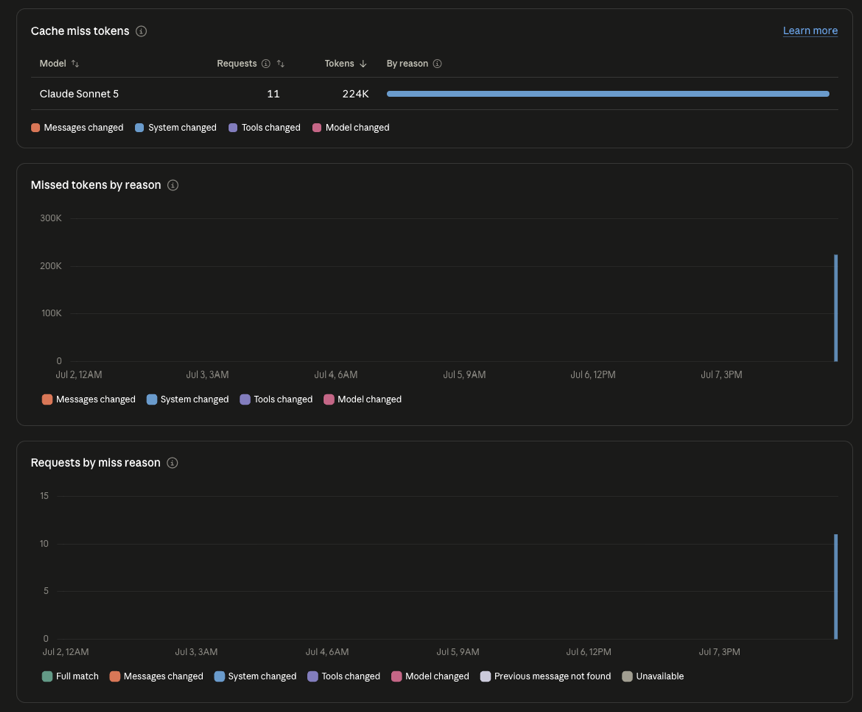 The Cache diagnostics area populated for the broken run, showing three panels. The Cache miss tokens table lists one model with 11 requests and about 224K tokens, its 'By reason' bar entirely the System changed colour. The Missed tokens by reason and Requests by miss reason time-series charts spike at the right edge in the same System changed colour; the Requests-by-reason legend also lists Full match, Messages changed, Tools changed, Model changed, Previous message not found, and Unavailable.