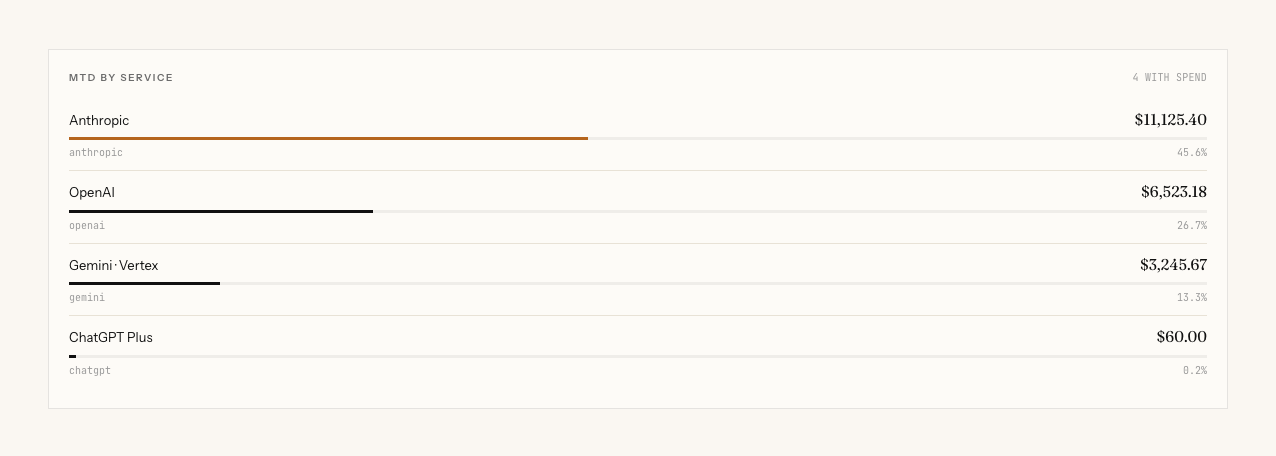 A horizontal bar chart of month-to-date spend by provider, Anthropic at the top.