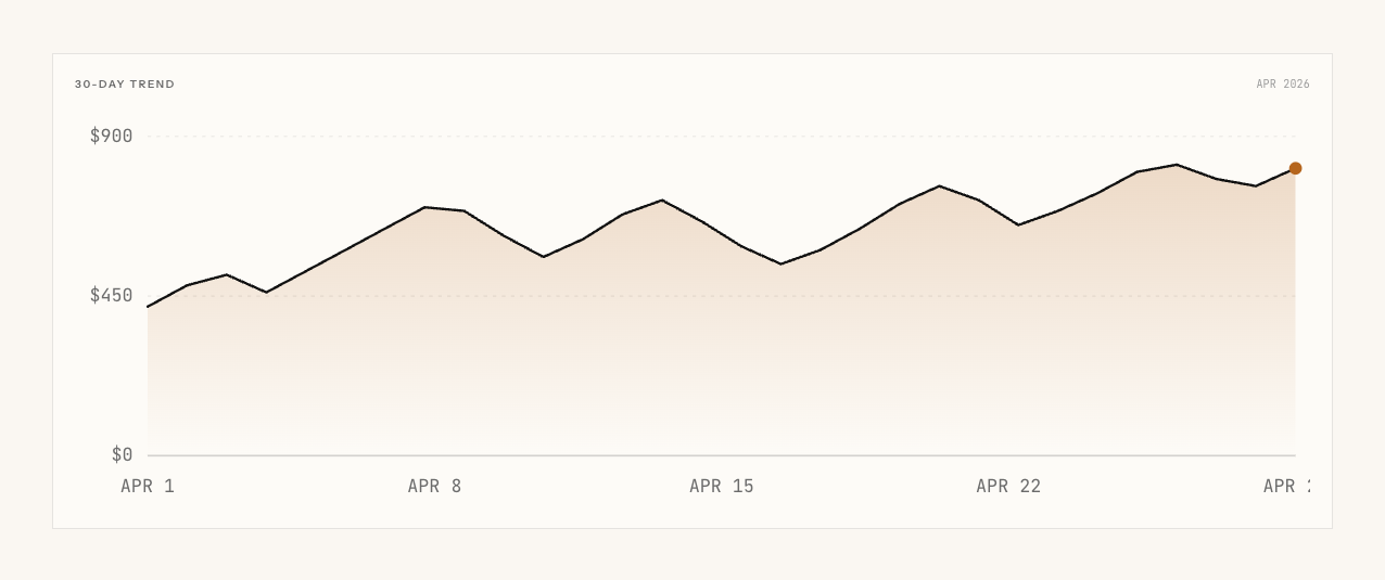 A 30-day line chart of daily Claude spend, with a recent upward slope.