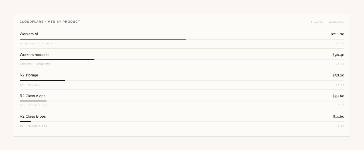 A horizontal bar chart of month-to-date Cloudflare spend broken down by product line — Workers AI leading, then Workers requests, then R2 storage and R2 Class A and Class B operations — each with its own cost and share of the total, marked estimated.
