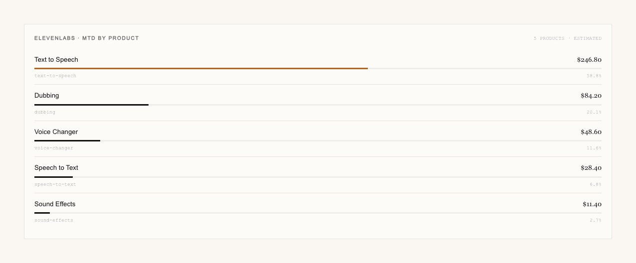 A horizontal bar chart of month-to-date ElevenLabs spend broken down by product — Text to Speech, Dubbing, Voice Changer, Speech to Text, and Sound Effects — each priced into money from its credit usage.