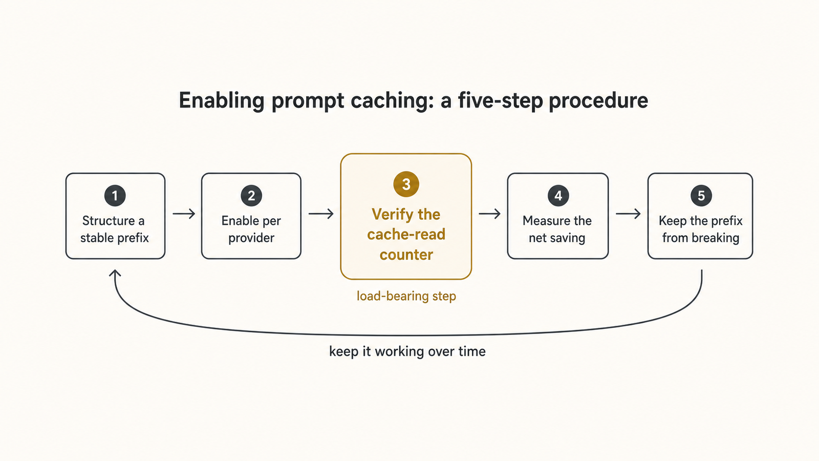 A five-node left-to-right flow of the prompt-caching enablement procedure: structure a stable prefix, enable per provider, verify the cache-read counter, measure the net saving, and keep the prefix from breaking, with the verify step emphasized and a feedback arrow from the last step back to the first.