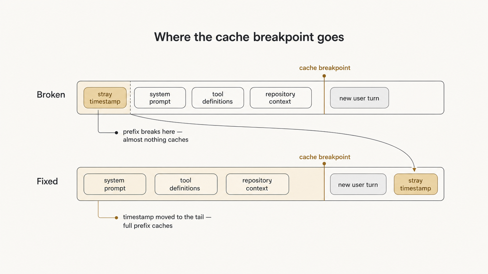 A before-and-after of one request band. In the broken version a stray timestamp sits ahead of the stable prefix, so only a tiny leading region is cacheable before the cache breakpoint. In the fixed version the timestamp is moved into the volatile tail, so the whole stable prefix — system prompt, tool definitions, repository context — is cacheable up to the breakpoint.