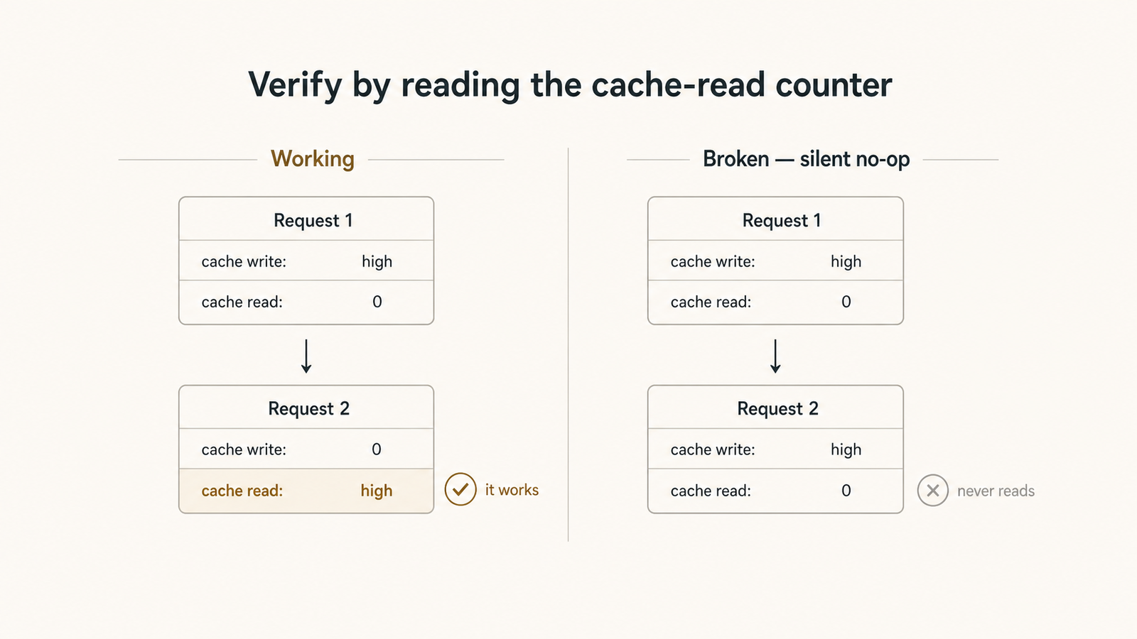 Two panels of response usage objects. In the working panel, request one has a large cache-write count and zero reads, and request two has zero writes and a large cache-read count. In the broken panel, both requests show a cache write and zero reads, labelled a silent no-op.