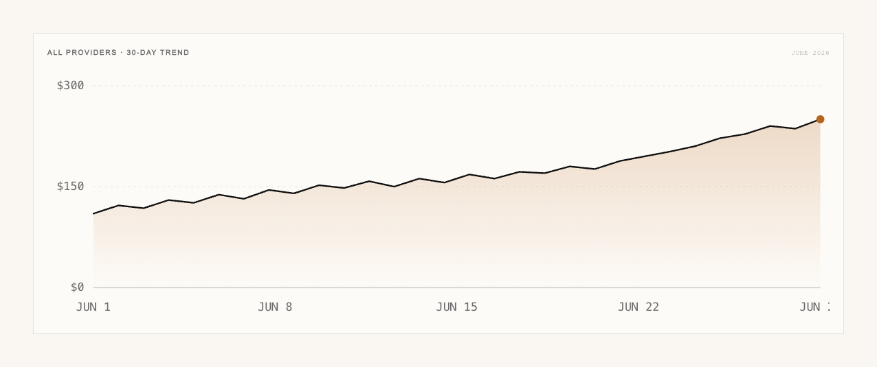 A 30-day line chart of daily AI spend across all connected providers, climbing steadily — the recent slope the seven-day burn rate is measured from.