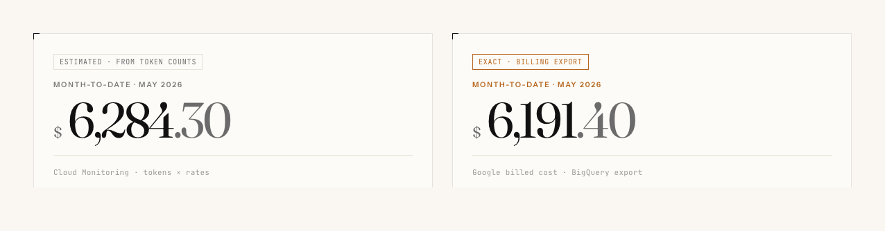 Two month-to-date Gemini figures side by side — one labelled Estimated, from token counts, the other Exact, from Google's BigQuery billing export.