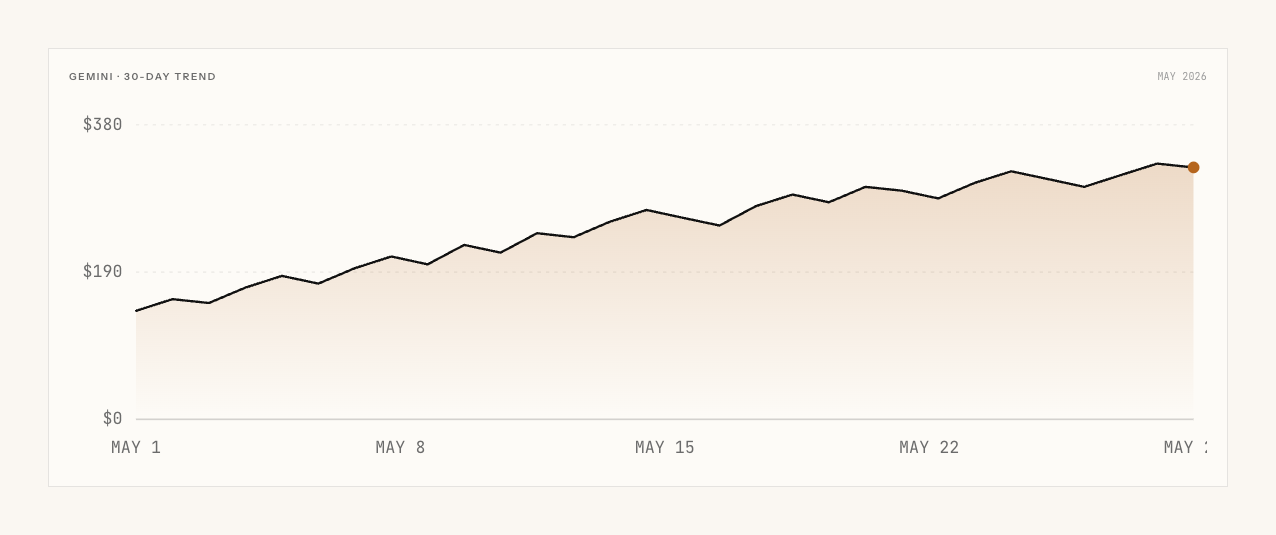 A 30-day line chart of daily Gemini spend with a steady upward adoption ramp.