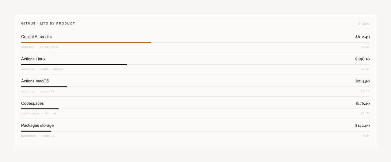 A horizontal bar chart of month-to-date GitHub spend broken down by product and SKU — Copilot AI credits, Actions Linux and macOS runners, Codespaces, and Packages — each with its own cost.