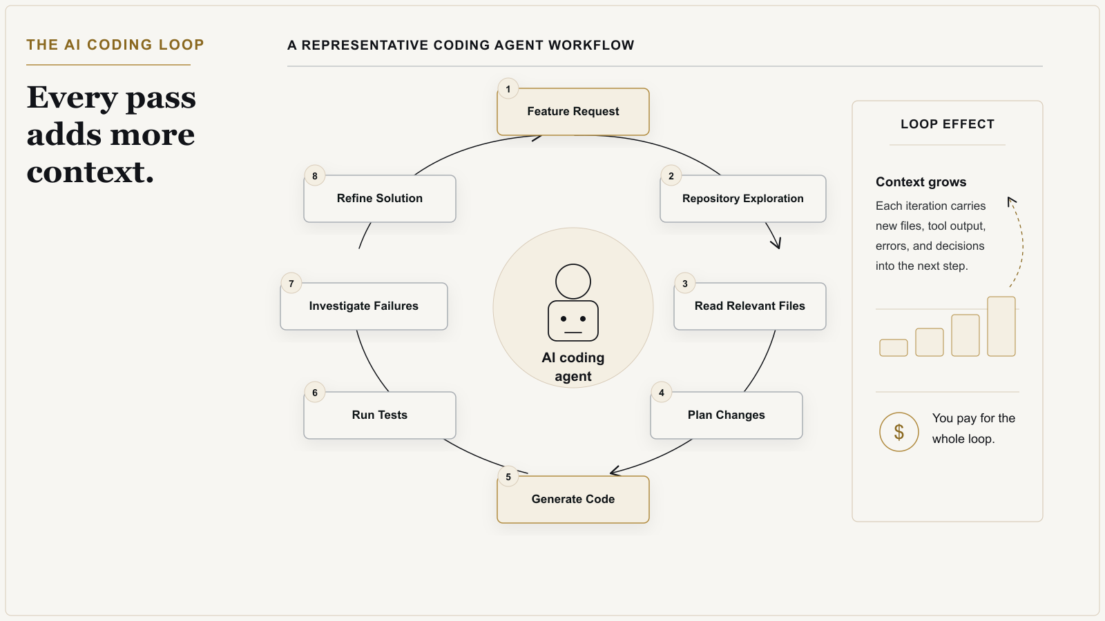 Flow diagram of a typical AI coding workflow: feature request, repository exploration, code reading, planning, implementation, tests, failure investigation, refinement, and completion.