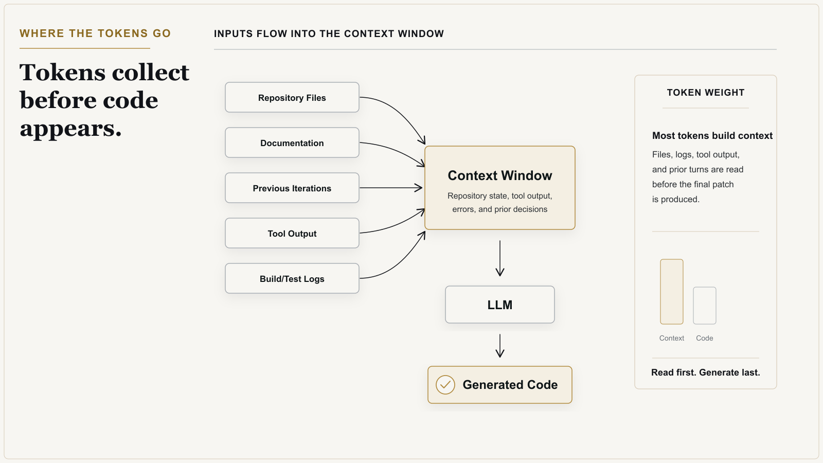 Diagram showing repository files, documentation, build logs, test results, and previous steps flowing into a context window before the model produces code changes.