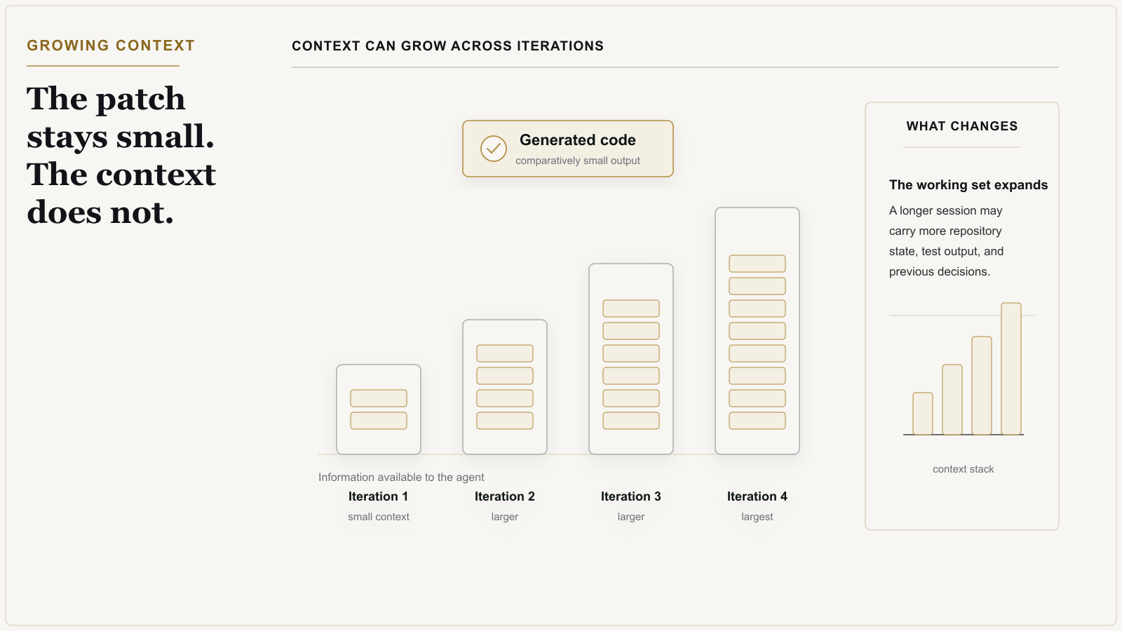 Conceptual diagram showing the information available to an AI coding agent increasing across four iterations, with a note that growth depends on tool behavior and context management.