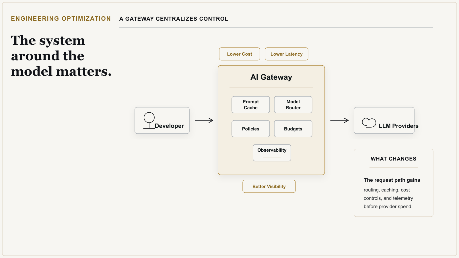 Architecture diagram showing an AI request passing through prompt caching, model routing, and an AI gateway before reaching an LLM provider, with observability and cost controls around the system.