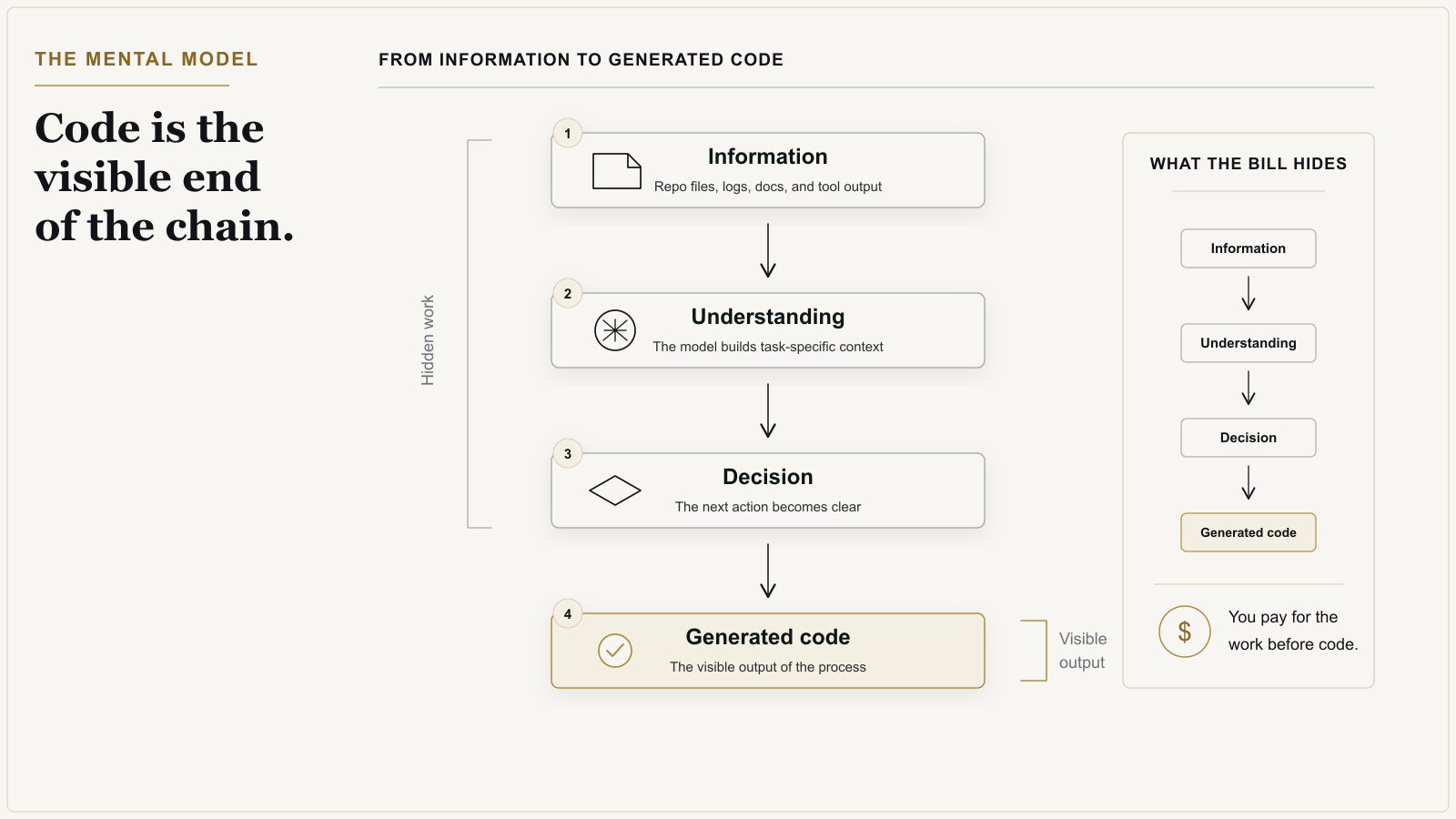 Simple mental model diagram showing information flowing into understanding, then decision, then generated code.