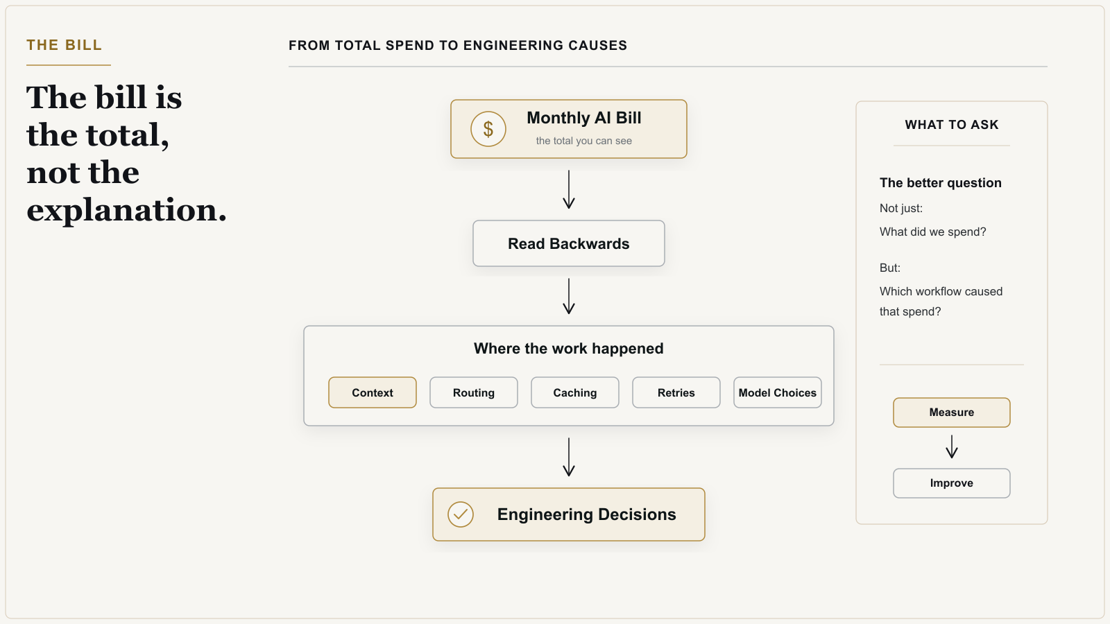 Diagram showing a monthly AI bill as a total, then reading backward into workflows, context, retries, routing, caching, and observability.