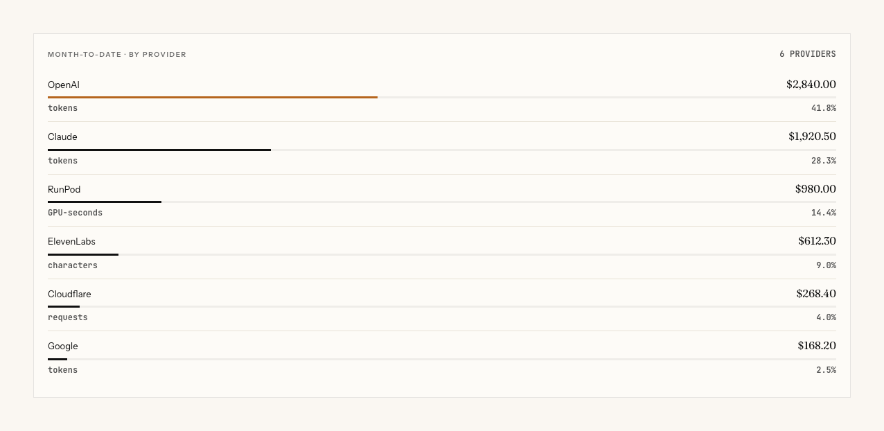 A by-provider breakdown of month-to-date spend — OpenAI, Claude, RunPod, ElevenLabs, Cloudflare, and Google — each metered in its own unit (tokens, GPU-seconds, characters, requests) but combined into one running total.