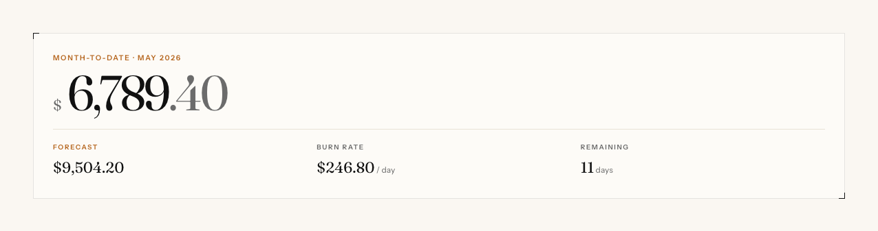 The CostCompass dashboard showing a single month-to-date total of $6,789.40 across all connected providers, with a forecast and a daily burn rate.