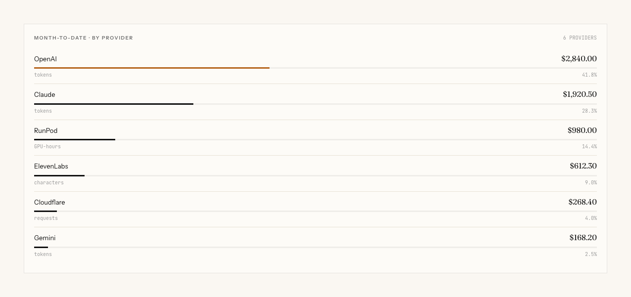A by-provider breakdown of month-to-date spend — OpenAI, Claude, RunPod, ElevenLabs, Cloudflare, and Gemini — each metered in its own unit (tokens, GPU-hours, characters, requests) but combined into one running total.