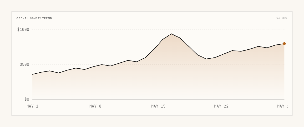 A 30-day line chart of daily OpenAI spend with a sharp mid-month spike that settles to a higher baseline.