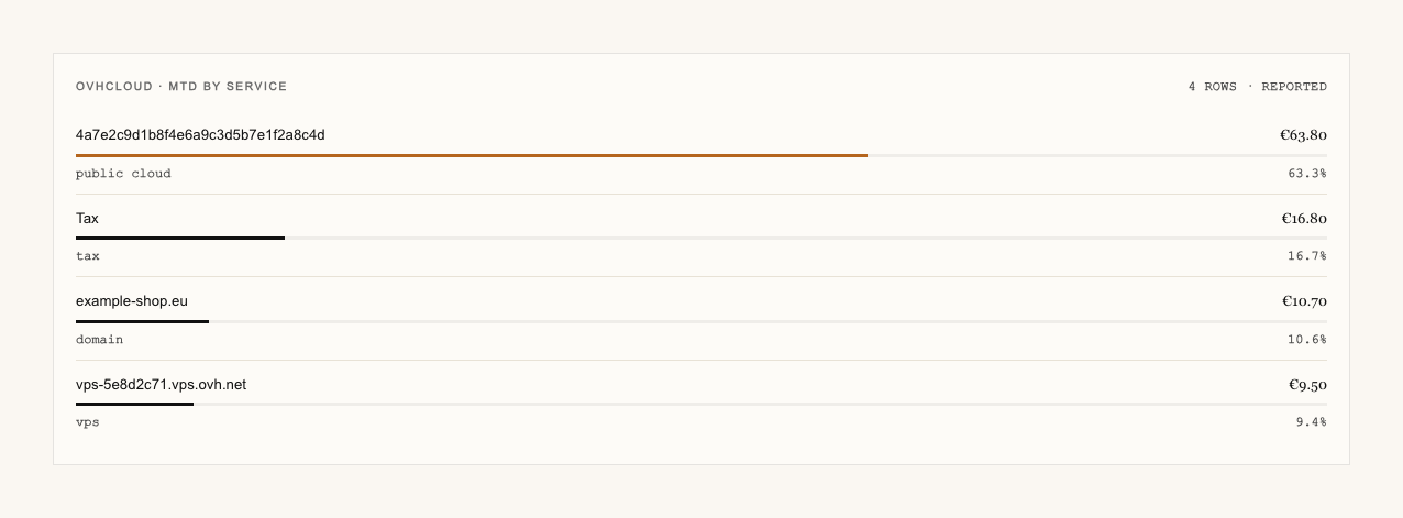 A horizontal bar chart of OVHcloud month-to-date spend in euros broken out by service: a Public Cloud project, a VPS, a domain and a Tax row, each with its amount and share of the total, the whole marked reported.