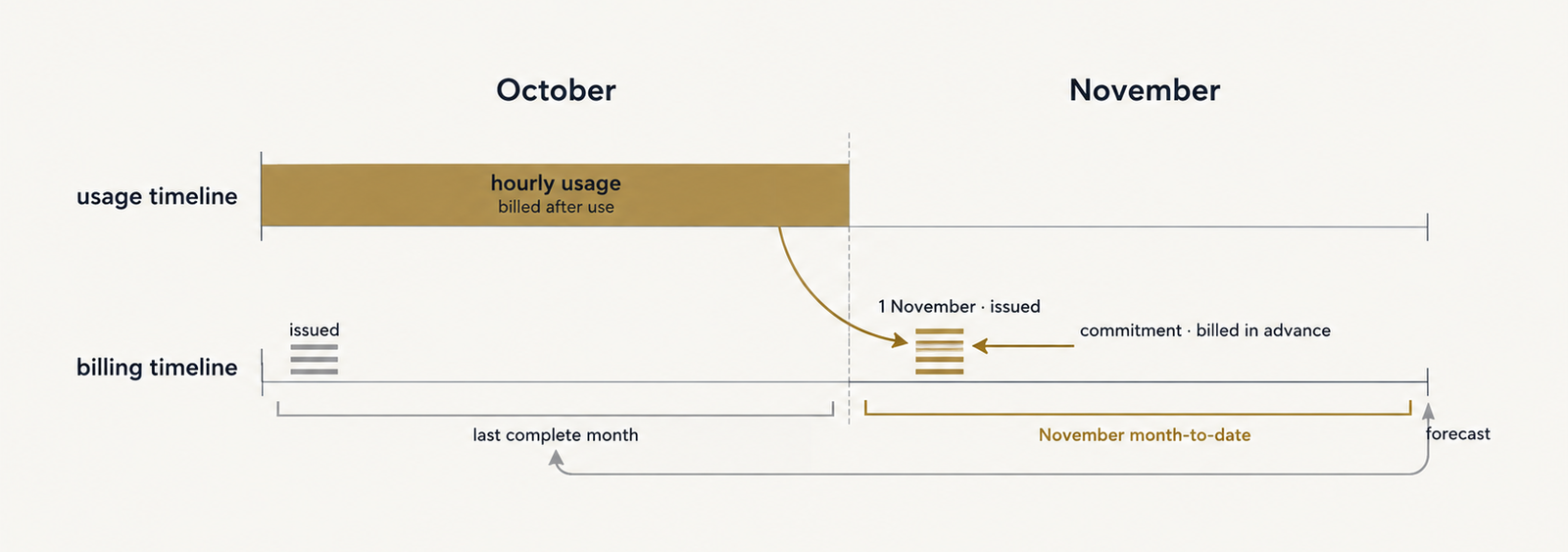 Two parallel month strips. The upper strip, labelled usage timeline, shows October's hourly usage as a band running across the whole month and flowing down into an invoice marker on 1 November on the lower strip, labelled billing timeline. A second arrow brings November's commitment, billed in advance, onto the same date. A bracket marks November month-to-date as reading what was issued that day, and a tick labelled forecast points back to the last complete month of invoices.