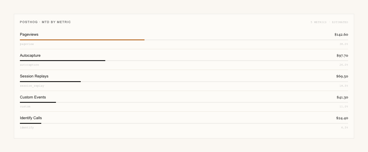 A horizontal bar chart of month-to-date PostHog spend broken out by metric — pageviews, autocapture, session replays, custom events, and identify calls — each priced into money from its daily count, the whole marked estimated.