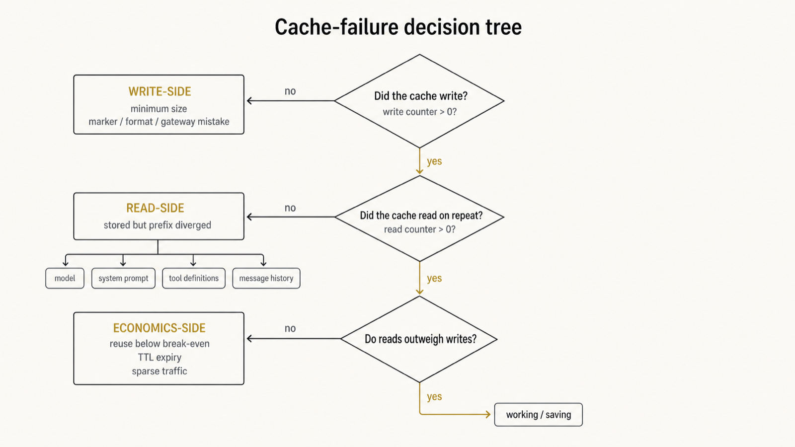 A top-to-bottom decision tree for diagnosing a prompt cache. The first node reads the write counter; a zero write branches to the write-side region (nothing stored: below minimum size, or a marker, format, or gateway mistake). A non-zero write leads to the second node, which reads the read counter on a repeat request; a zero read branches to the read-side region, which fans out into four request segments — model, system prompt, tool definitions, and message history. A non-zero read leads to the third node, which asks whether reads outweigh writes; if not, it branches to the economics-side region (reuse below break-even, TTL expiry, sparse traffic).