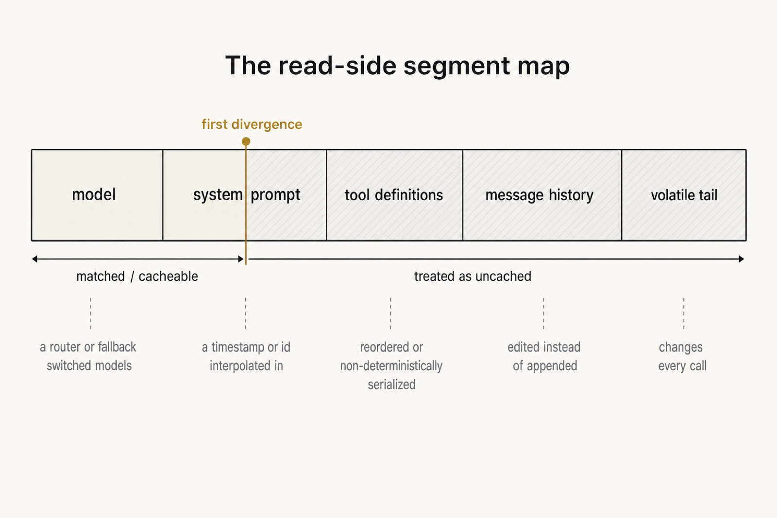 A single request drawn as an ordered horizontal band of labelled segments — model, system prompt, tool definitions, message history, then a volatile tail. A vertical 'first divergence' marker sits partway along; everything to its left is shaded matched and cacheable, and everything to its right, including the rest of the prefix, is shaded treated as uncached. Each segment carries a short cause and fix: model — a router or fallback switched models; system — a timestamp or id interpolated in; tools — reordered or non-deterministically serialized; history — edited instead of appended.