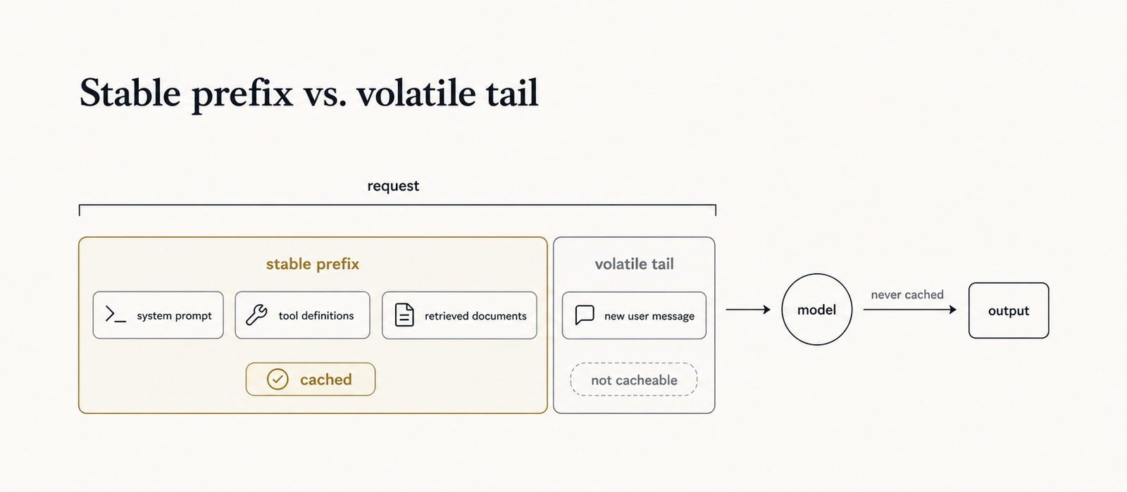 A request split into two regions: a large stable prefix — system prompt, tool definitions, retrieved documents — marked cacheable, and a small volatile tail, the new user message, marked not cacheable. An arrow to the model's output is labelled 'never cached'.