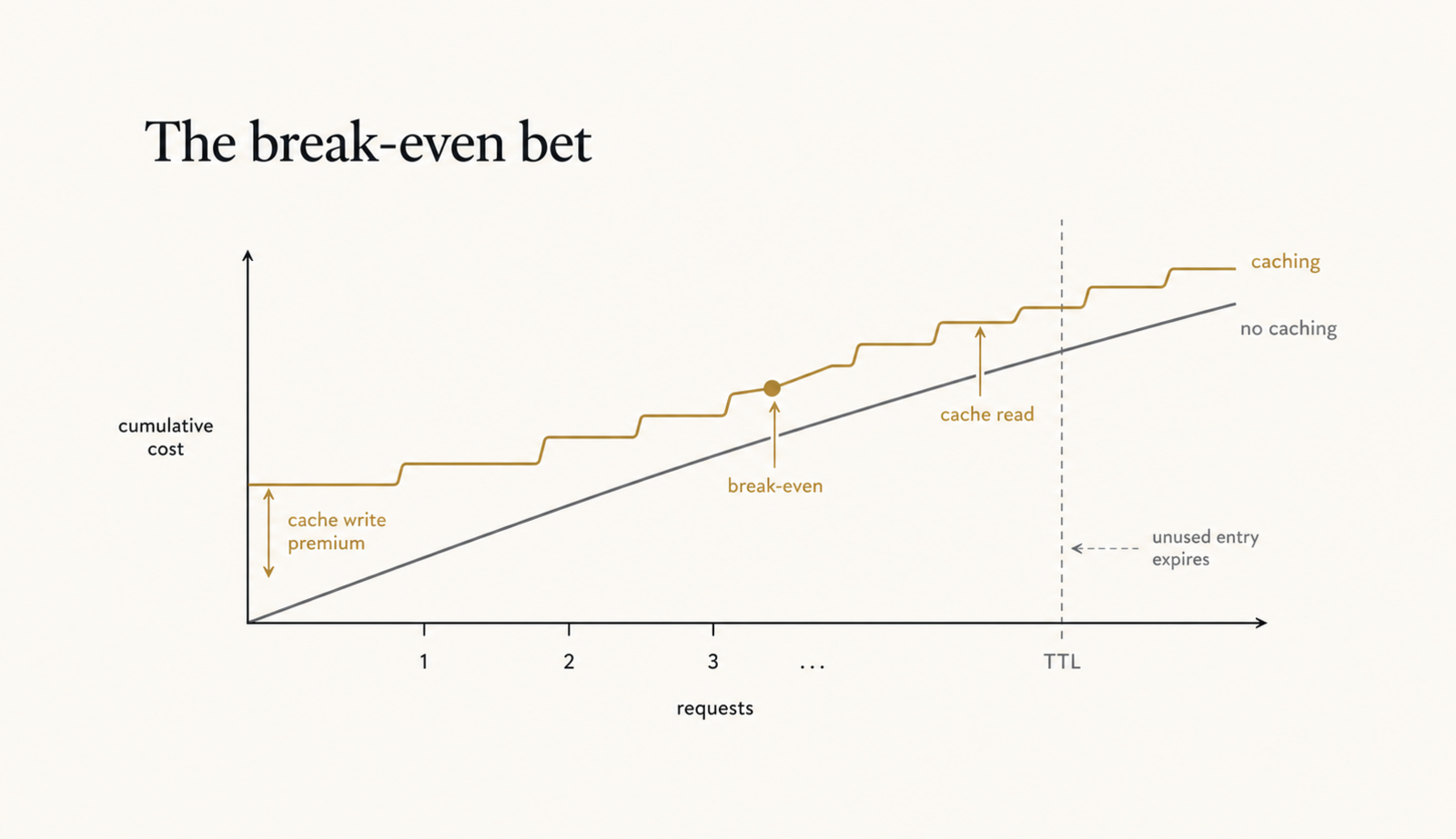A line chart of cumulative cost against number of requests. A 'no caching' line rises steadily. A 'caching' line starts above it — the cache write premium on the first request — then rises much more slowly as cheap cache reads accumulate, crossing below the no-caching line at a marked break-even point. A dashed vertical TTL line marks where the cache entry expires if unused.
