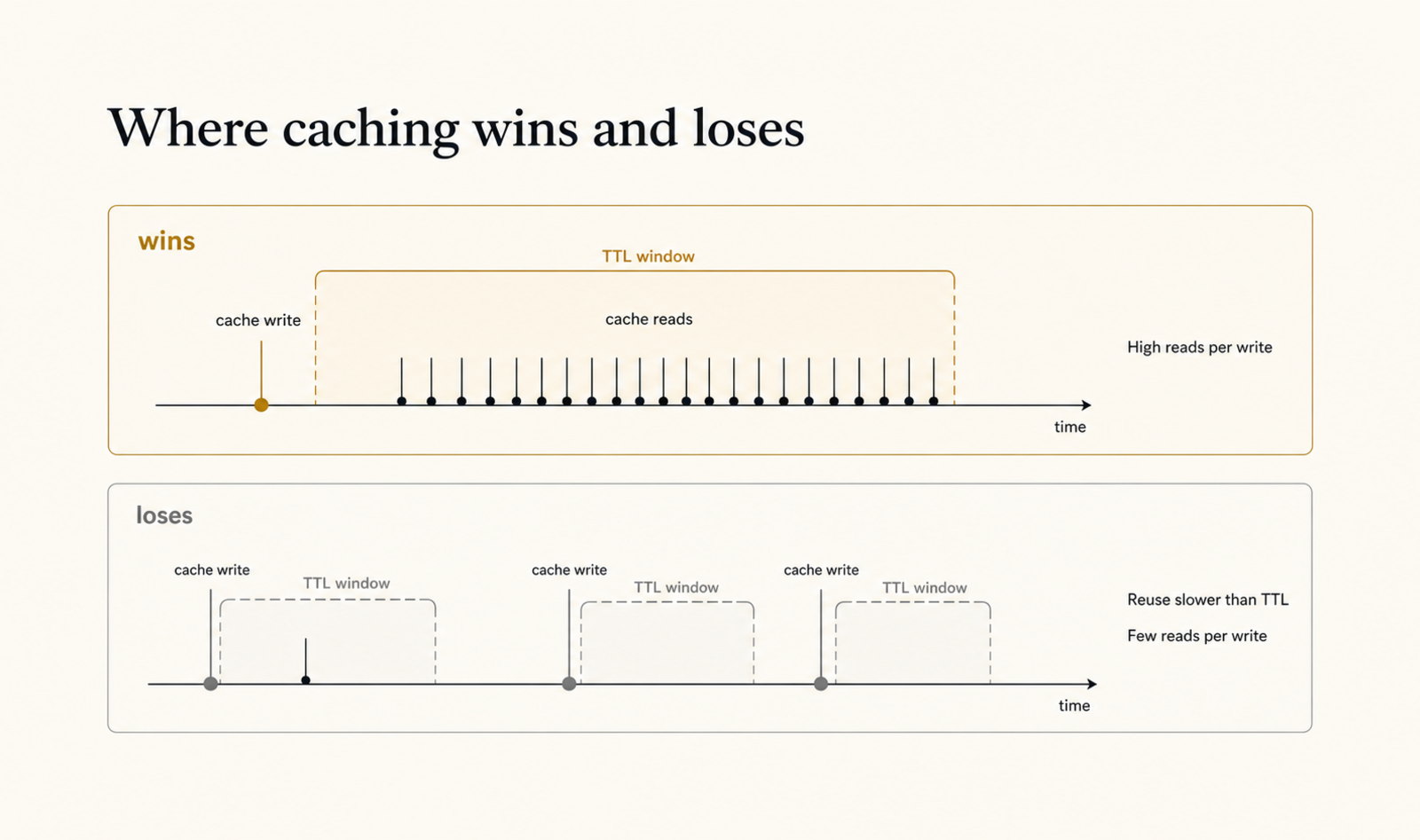 Two panels. The winning panel shows one cache write followed by many cache reads packed inside a TTL window. The losing panel shows repeated cache writes with few or no reads, and reuse spread out past the TTL so entries expire before they are read again.