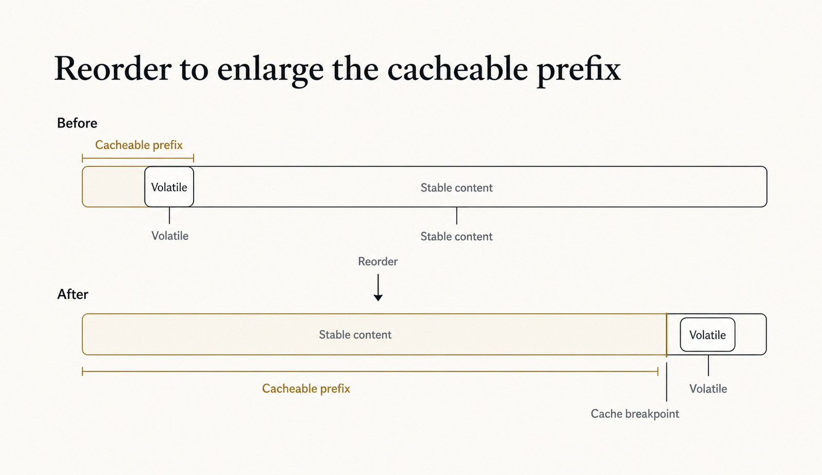 Before-and-after of a request's structure. Before: a volatile value sits ahead of stable content, so only a small leading region is cacheable. After: the volatile value is moved to the tail, so a much larger leading region is cacheable.