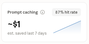 Claude's product-dashboard Prompt caching card: an 87 percent hit rate badge, a headline figure of about one dollar labelled 'est. saved last 7 days', and a small upward-trending sparkline.