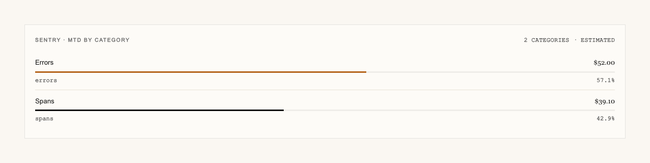 A horizontal bar chart of month-to-date Sentry spend split into two priced lines, errors and spans, each turned into money from its daily count, the whole marked estimated.