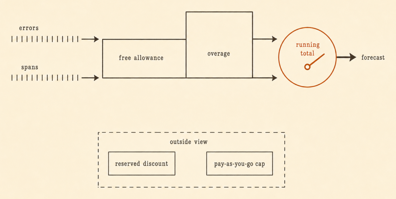 A flow diagram: two labeled streams, errors and spans, entering a stepped schedule marked free allowance then overage, converging into a running-total meter with a forecast arrow, and a faint boxed region to the side labeled outside view holding a reserved-volume discount and a pay-as-you-go cap.
