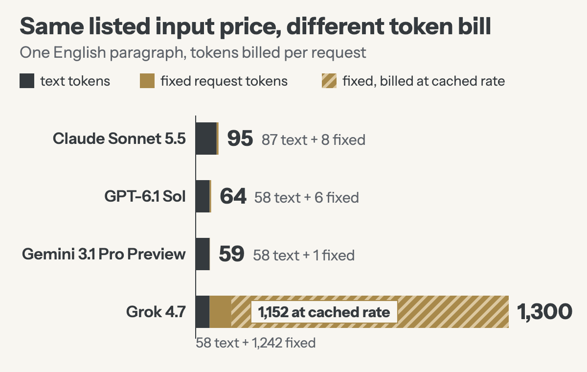 Bar chart of tokens billed for one English paragraph