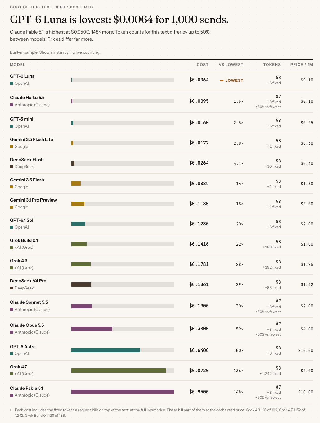 Screenshot of the CostCompass token cost calculator's result for the English sample in Text you send, no caching mode. Under the heading Cost of this text, sent 1,000 times, GPT-6 Luna is named as the lowest cost, and the full list of models follows in order of cost with each one's cost, token count and price per million tokens. Rows carry a label beside the token count, such as +1,242 fixed on Grok 4.7, and a note under the list begins Each cost includes the fixed tokens a request bills on top of the text.