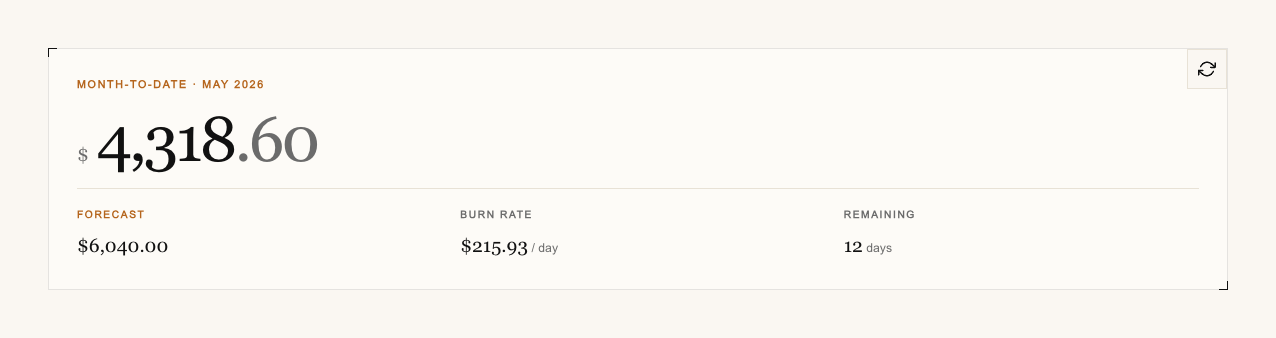The CostCompass dashboard showing a single month-to-date total of $4,318.60 across every connected provider, with a forecast, a daily burn rate, and a Refresh button to pull the latest usage.
