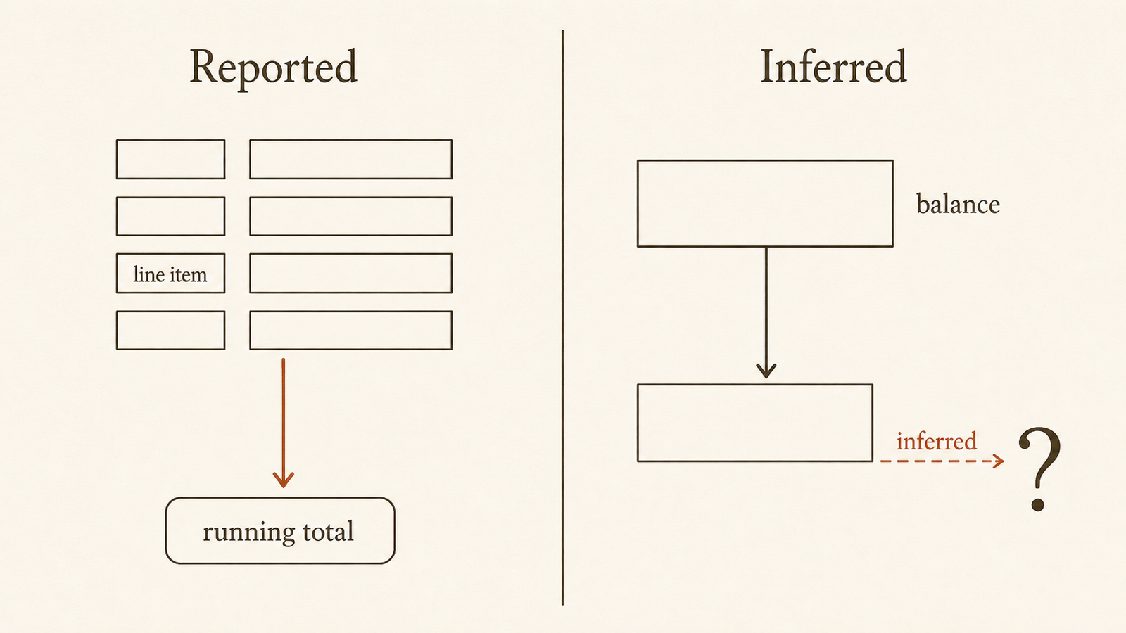A two-panel diagram. On the left, an xAI line-item feed labeled in money flows directly into a running total. On the right, a single account balance ticks downward and a dashed arrow labeled "inferred" points to a question mark, showing spend that has to be guessed rather than read.